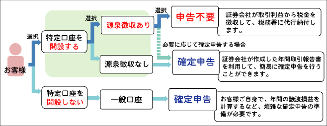 特定口座のしくみ