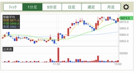 ｢2WAY注文｣に分足チャート