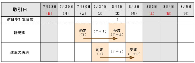 逆日歩・土日含まず