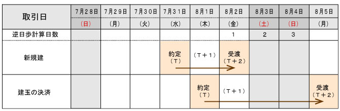 逆日歩・土日含む