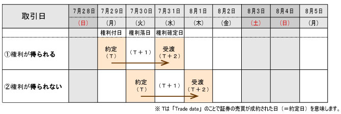 権利付売買最終日