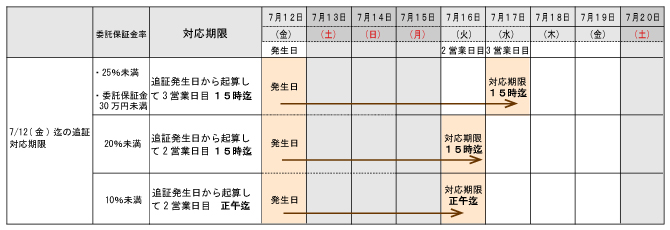 7/12(金)迄の追証発生ケース