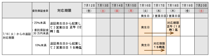 7/16(火)からの追証発生ケース