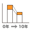 保有コスト(信託報酬)が安い