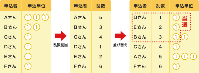 申込者数が配分単位数よりも多い場合