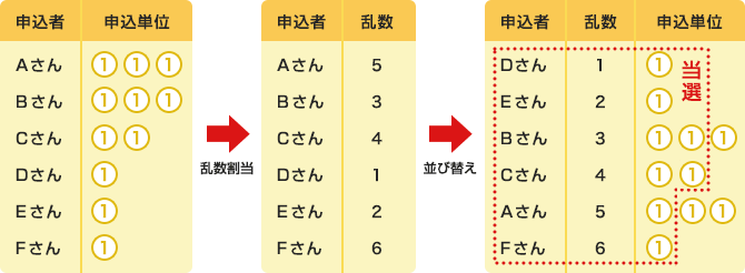 申込者数が配分単位数よりも少ない場合