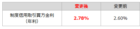 信用金利変更