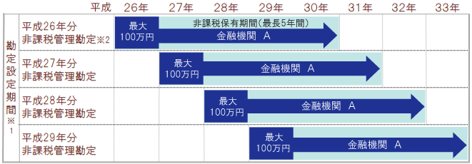  NISA制度での改正前の再設定イメージ