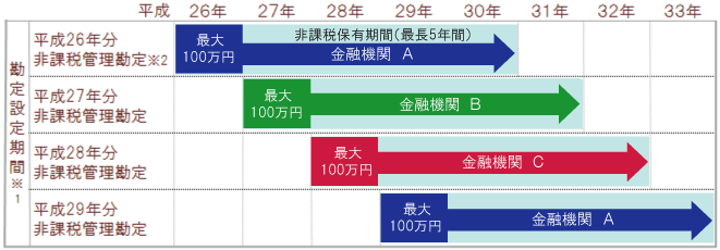  NISA制度での改正後の再設定イメージ