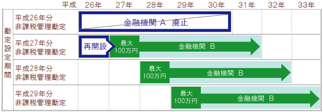  NISA制度での改正後の再開設イメージ