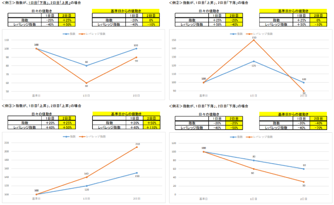  指数とレバレッジ指数の動き