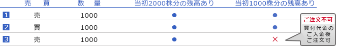 同一銘柄の株式「売り1,000株→買い1,000株→売り1,000株」のケース