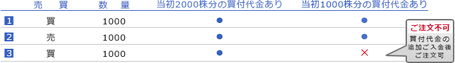 同一銘柄の株式「買い1,000株→売り1,000株→買い1,000株」のケース