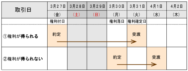 権利付売買最終日