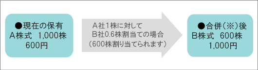 合併、株式交換、株式移転