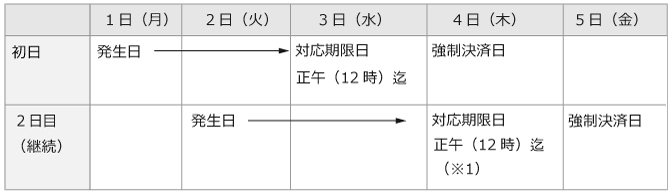 追証継続発生ケース