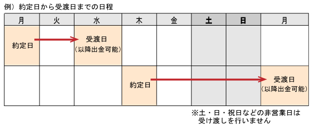 出金反映時間タイミング