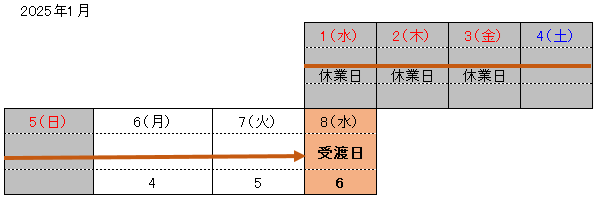 2回目翌年